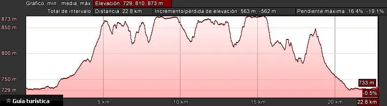 Elevation profile of the long route